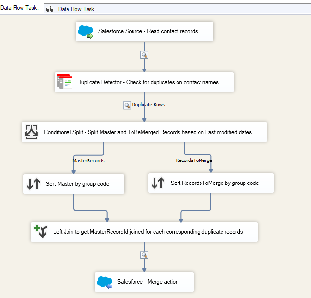Overall data flow design